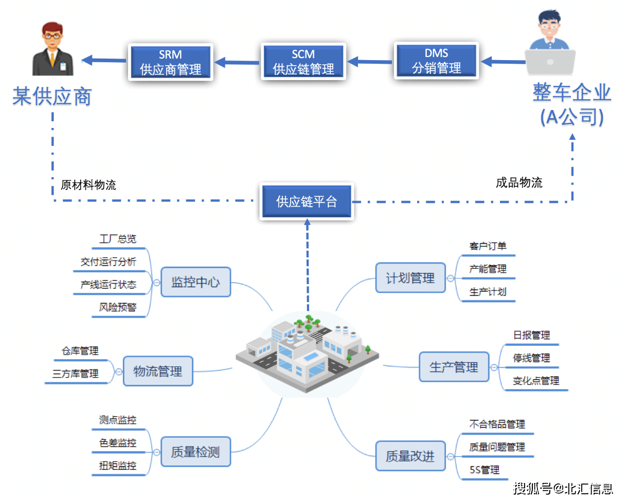 協同制造云 驅動汽車供應鏈數字化轉型的核心引擎